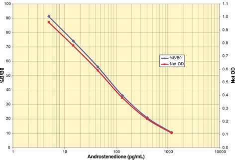 Androstenedione ELISA Kit – Arbor Assays | Arbor Assays