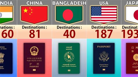 Comparison Most Powerful Passports In The World Youtube