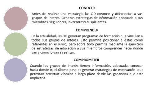 Figura No 2 Pilares de la comunicación estratégica Fuente