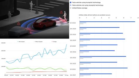 Tesla Releases New Autopilot Safety Data After More Than A Year What