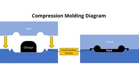 What Is Compression Molding