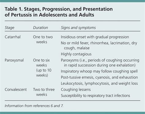 Pertussis A Reemerging Infection AAFP