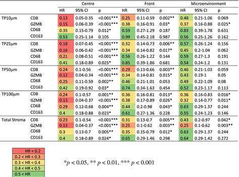 Univariate Analysis Of Overall Survival For Different Regions Of