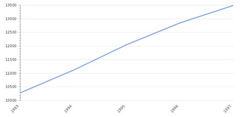 Gdp Per Capita South Korea Gdp Capita Reached Compiled Bizwire