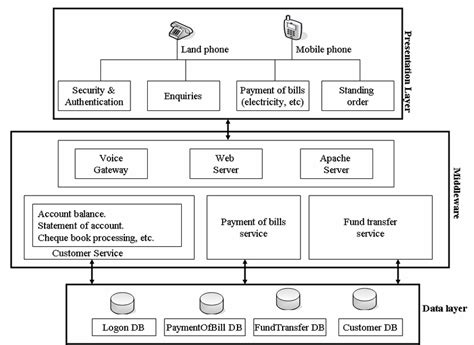 Gives A Logical Overview Of The Architecture Of The Banking Download Scientific Diagram