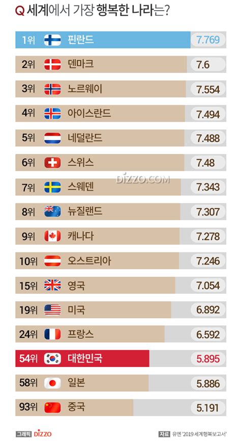 핀란드 가장 행복한 나라 1위우리나라는 54위 디지틀조선일보디조닷컴