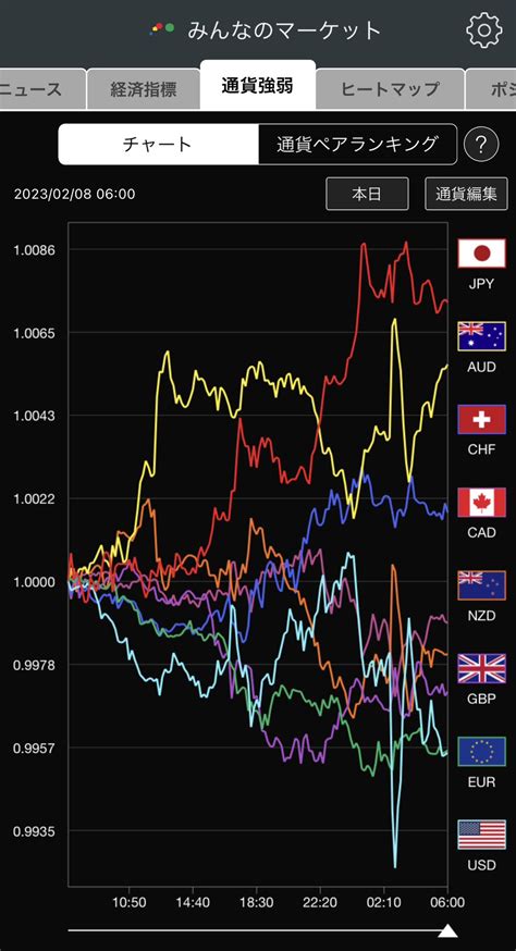 羊飼いfx On Twitter 通貨強弱 2月7日火 👉欧州から日本円買い・ユーロ売りの流れが優勢に 👉nyでパウエルの発言を受けて米ドル売りの流れが優勢に 👾ドル円👉一時130円