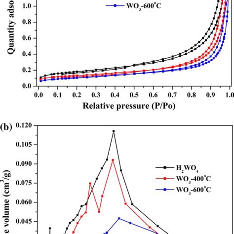 A Bet Nitrogen Physisorption Isotherms And B Bjh Plots Of The Prepared Download Scientific