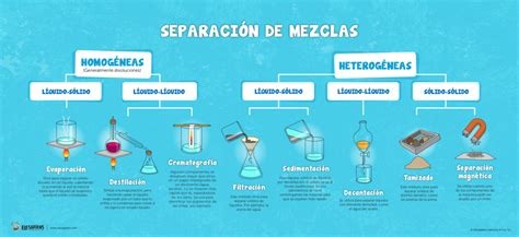 Sustancias Puras Mezclas y Métodos de Separación Combinada Diagram