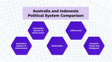 Australia and Indonesia Political System Comparison by Abbi Pavlinusic on Prezi