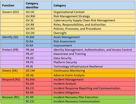 Nist Csf Categories Table V2 Certikit