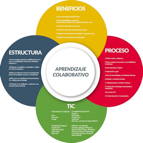 Aprendizaje Colaborativo Y Tic Mind Map