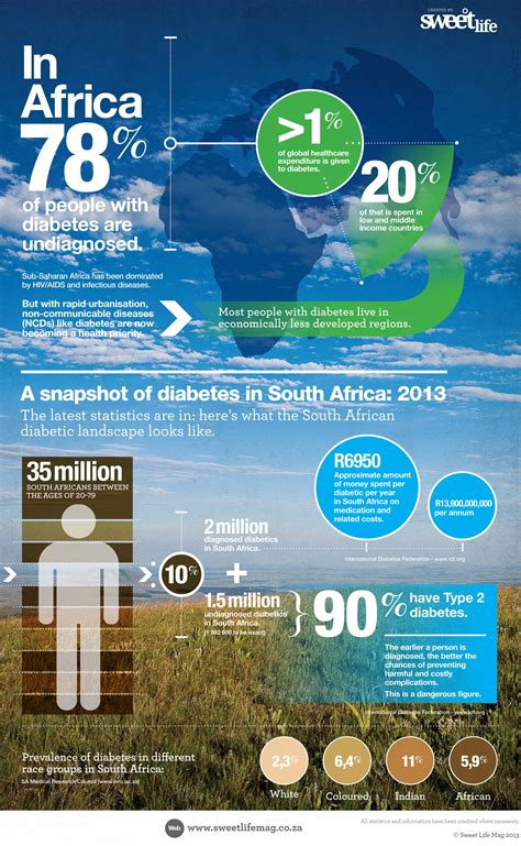 A Snapshot Of Diabetes In Sa Health24