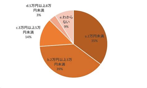 【回答結果発表】 ＜web企画＞「家計に関するお金事情（大人のみの世帯）」アンケート結果発表 リビング栃木web