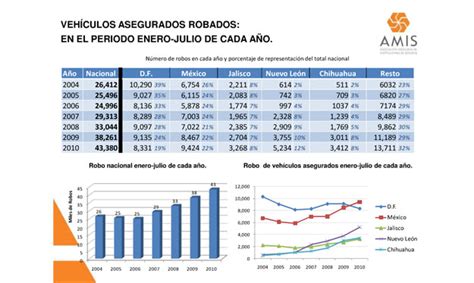 Aumenta Robo De Autos En M Xico Durante El Primer Semestre