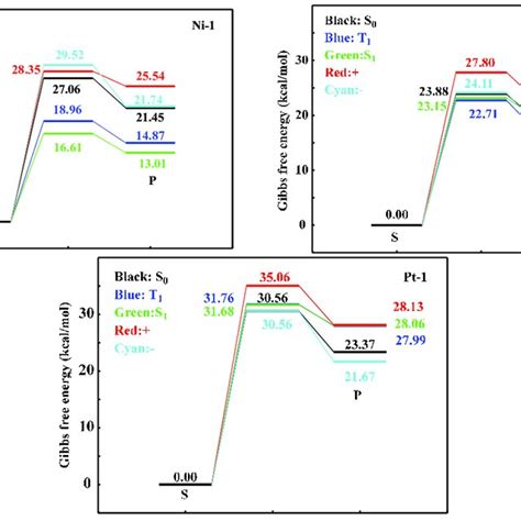 The Reaction Pathways Of The Nipdpt N Bond Breaking For Ni 1 Pd 1 Download Scientific