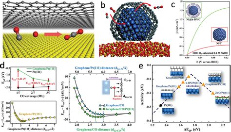 A Schematic Illustration Of Catalysis In The Space Between Inner Metal