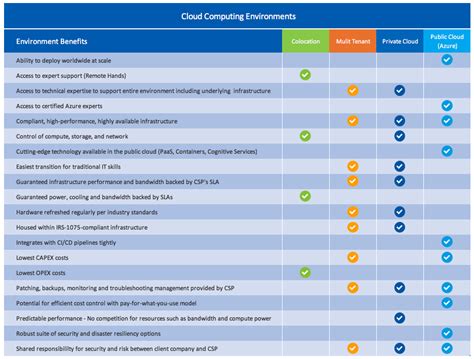 Cloud Computing Comparison Chart