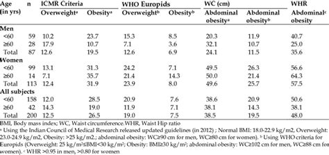 Prevalence Of Overweight And Obesity Classified By Bmi Wc And Whr By Download Table