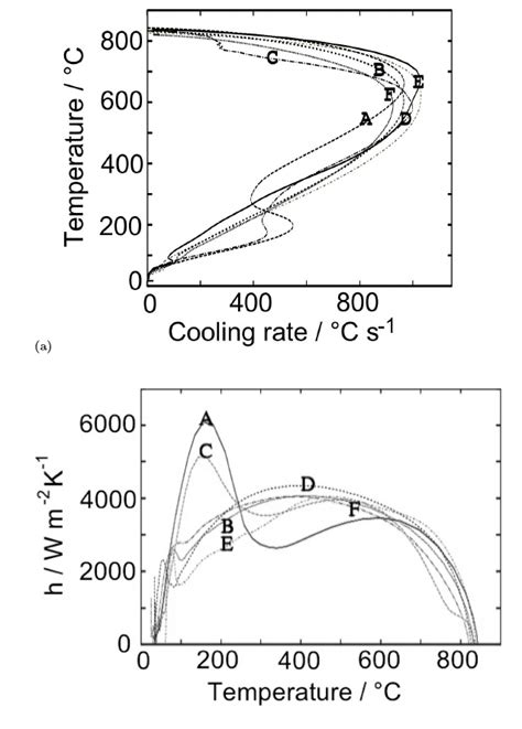 A Cooling Curves Recorded For All Steels B A Summary Of The