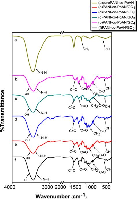 Ft Ir Spectra Of Pure Pani Co Poan And Pani Co Poango1−5 Nanocomposite