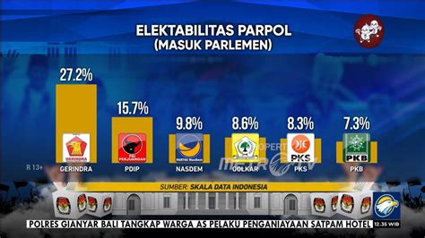 Hasil Survei Partai Lolos Parlemen Terbaru Youtube