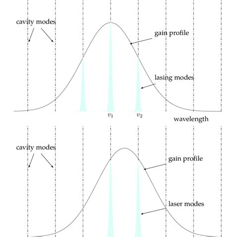 The Plot Explaining The Cavity Modes Gain Profile And Lasing Modes