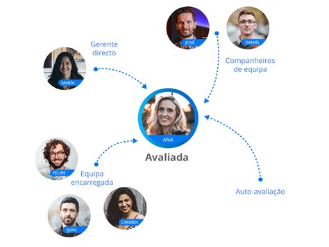 Avaliação 360 graus Como medir o desempenho