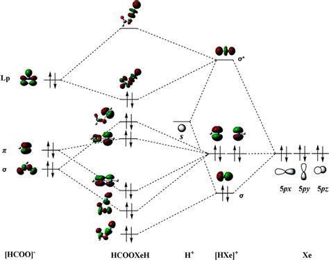 Understanding the Molecular Orbital Diagram F2 for Enhanced Chemical ...