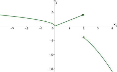 Piecewise Functions Definition Graph And Examples