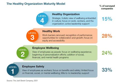 The Healthy Organization Next Big Thing In Employee Wellbeing Josh