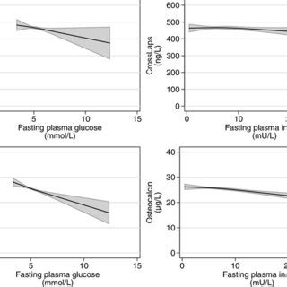 Association Between Fasting Glucose Fasting Insulin And CrossLaps And