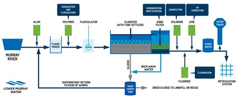 Water Treatment And Testing Lower Murray Water