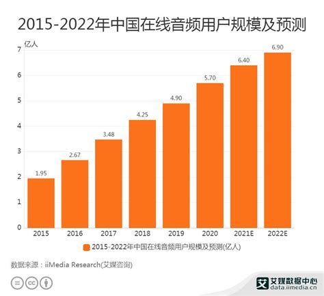 數據說 用戶規模將超6億人，數讀萬物皆可聽的音頻「聲意」 壹讀