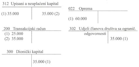 Primjeri Knji Enja U Ra Unovodstvu Knjigovodstvo Osnovni Temeljni