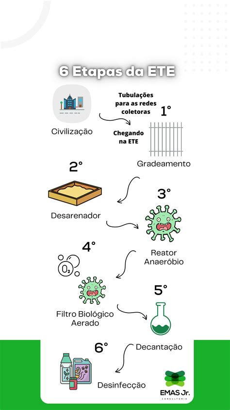 Etapas Da Esta O De Tratamento Ete Ete Eta Emas Jr Consultoria