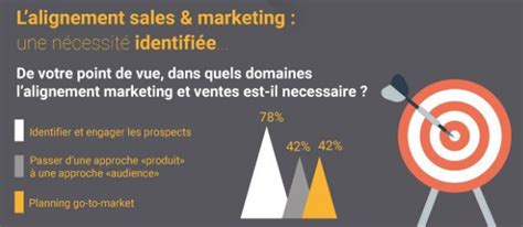 Les Cl S Pour Aligner Enfin Le Marketing Et Les Ventes