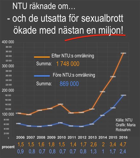 BrÅ Rapporten Innan Vi Kan Svara På VarfÖr Det Har ökat Måste Vi