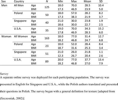 Descriptive Statistics For Age Gender Height And Weight Of Each Download Scientific Diagram