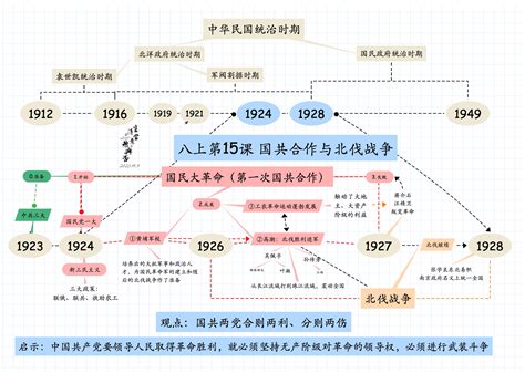 八上历史第15课 国共合作与北伐战争 思维导图 哔哩哔哩