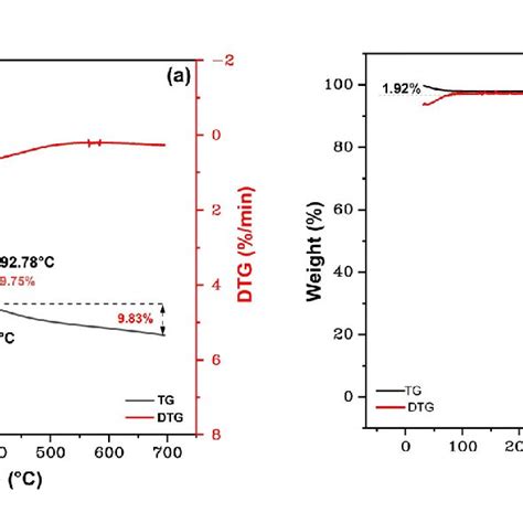 Tga And Dtg Curves For A The Ubim Fibers B The Neat Epoxy