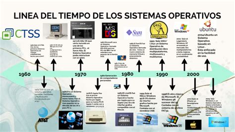 LINEA DEL TIEMPO DE LOS SISTEMAS OPERATIVOS By Myrlen Alexandra Amaya