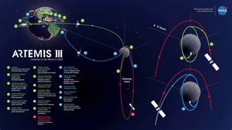 All About Nasa S Ambitious Artemis Program How Artemis Will Take Man