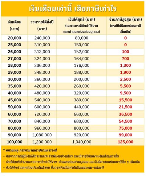 เงินเดือนเท่าไหร่เสียภาษีเงินได้บุคคลธรรมดา ต้องเสียกี่บาท