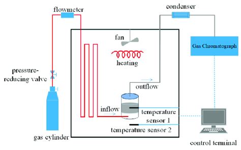 Coal Oxidation And Temperature Rise Experimental System Download