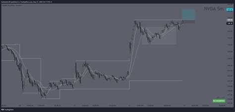 Bats Nvda Chart Image By Ballaholics Tradingview