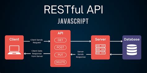 How To Create A Restful Api Using Nodejs And Express By Coding With