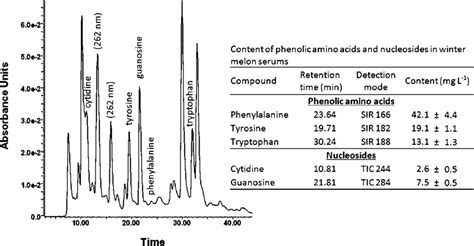 A Hplc Uv Chromatogram At Nm Peaks Labeled With Nm Indicate