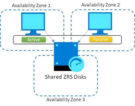 Improve Availability With Zone Redundant Storage For Azure Disk Storage