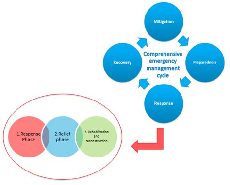 Comprehensive Emergency Management Cycle Download Scientific Diagram